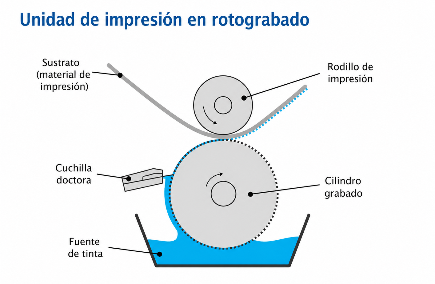 Operación de rotograbado o muestras impresas con tintas GRAFIROTO™